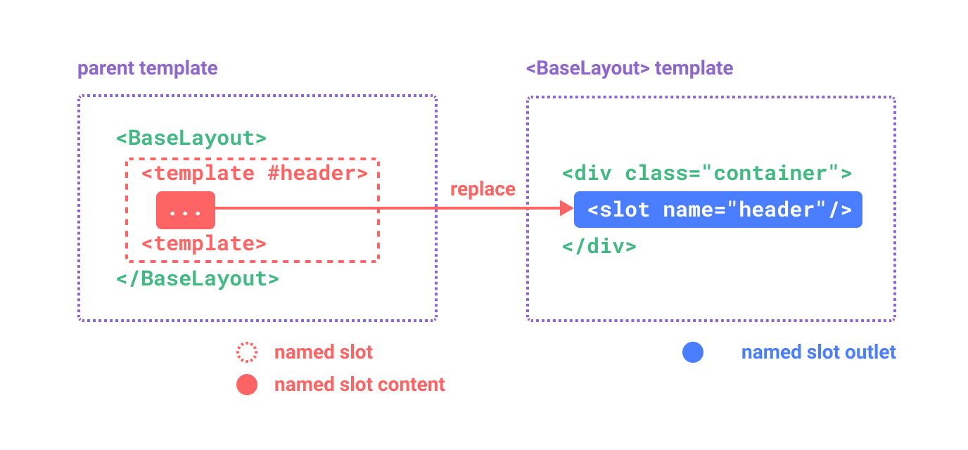 diagramma slot con nomi